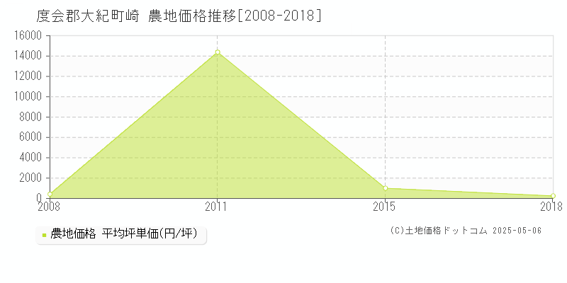 崎(度会郡大紀町)の農地価格推移グラフ(坪単価)[2008-2018年]