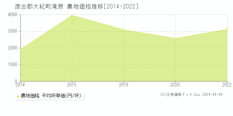 滝原(度会郡大紀町)の農地価格推移グラフ(坪単価)[2014-2022年]
