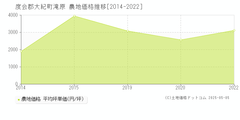 度会郡大紀町滝原の農地価格推移グラフ 