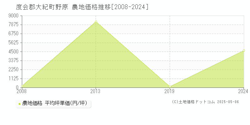野原(度会郡大紀町)の農地価格推移グラフ(坪単価)[2008-2024年]