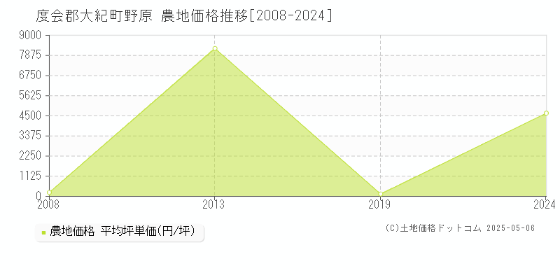 度会郡大紀町野原の農地取引価格推移グラフ 