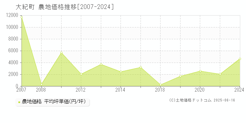 大紀町(三重県)の農地価格推移グラフ(坪単価)[2007-2024年]
