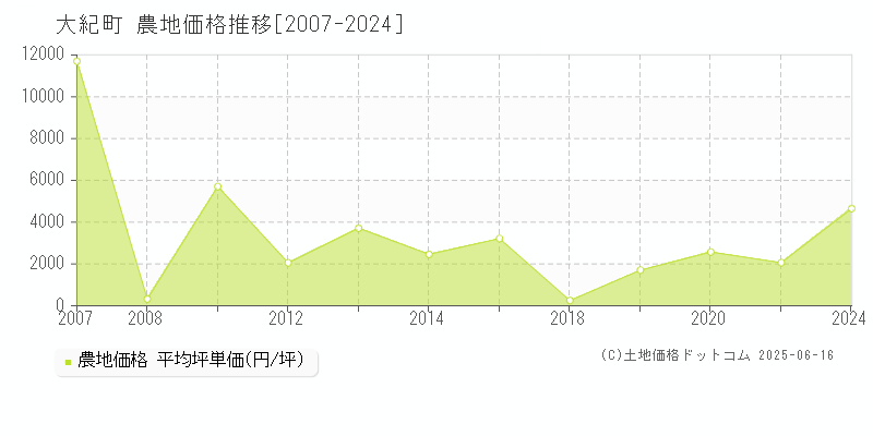 度会郡大紀町全域の農地価格推移グラフ 