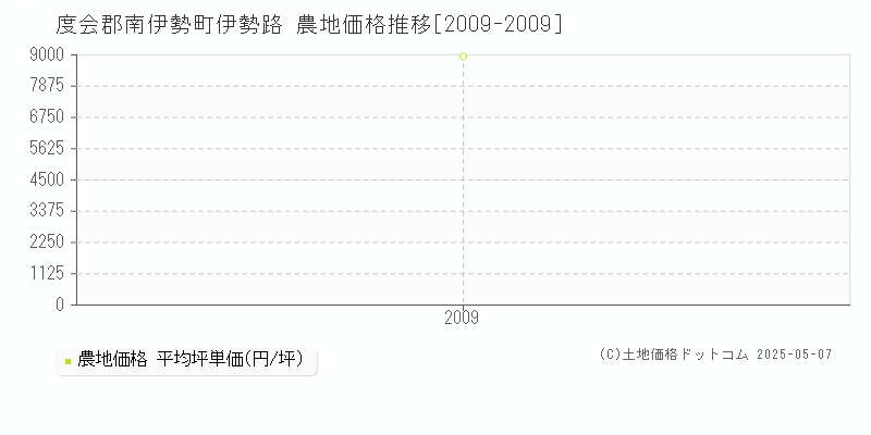 伊勢路(度会郡南伊勢町)の農地価格推移グラフ(坪単価)[2009-2009年]