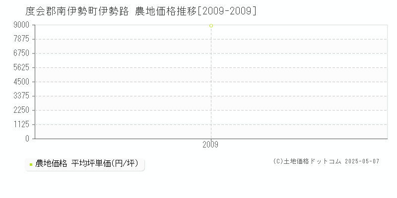 度会郡南伊勢町伊勢路の農地価格推移グラフ 