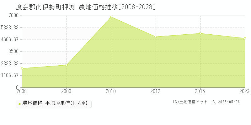 押渕(度会郡南伊勢町)の農地価格推移グラフ(坪単価)[2008-2023年]
