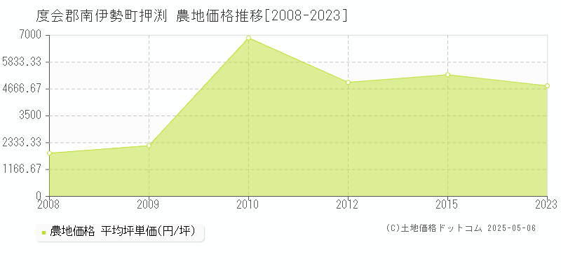 度会郡南伊勢町押渕の農地価格推移グラフ 