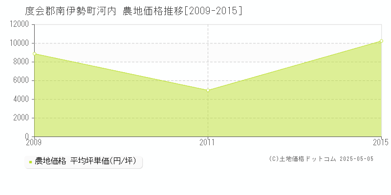 河内(度会郡南伊勢町)の農地価格推移グラフ(坪単価)[2009-2015年]