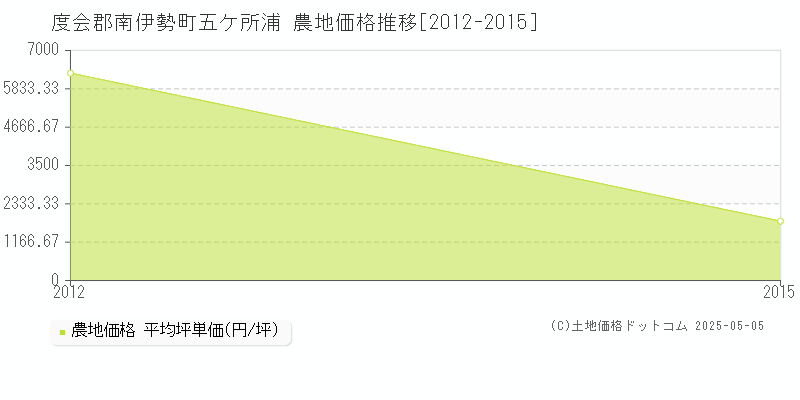 五ケ所浦(度会郡南伊勢町)の農地価格推移グラフ(坪単価)[2012-2015年]