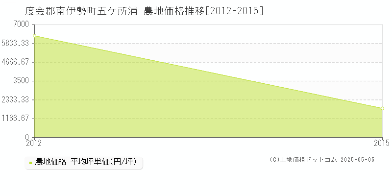 度会郡南伊勢町五ケ所浦の農地価格推移グラフ 