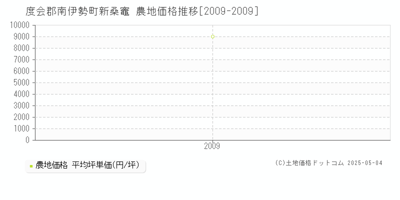 新桑竈(度会郡南伊勢町)の農地価格推移グラフ(坪単価)[2009-2009年]