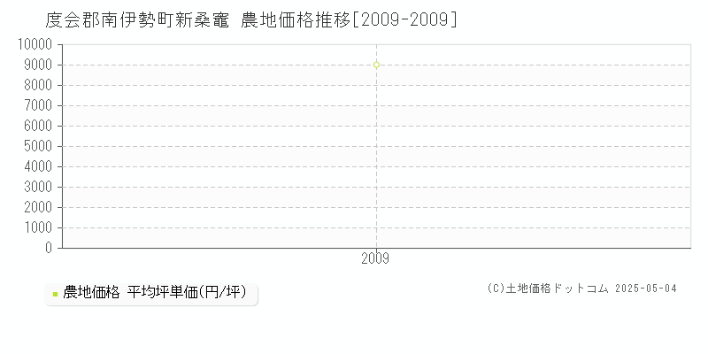 度会郡南伊勢町新桑竈の農地価格推移グラフ 