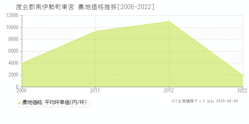 東宮(度会郡南伊勢町)の農地価格推移グラフ(坪単価)[2008-2022年]