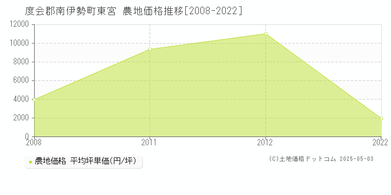 度会郡南伊勢町東宮の農地価格推移グラフ 