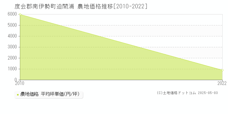 迫間浦(度会郡南伊勢町)の農地価格推移グラフ(坪単価)[2010-2022年]