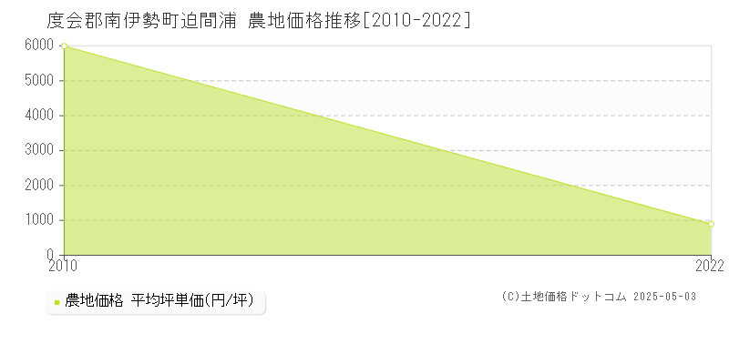 度会郡南伊勢町迫間浦の農地価格推移グラフ 