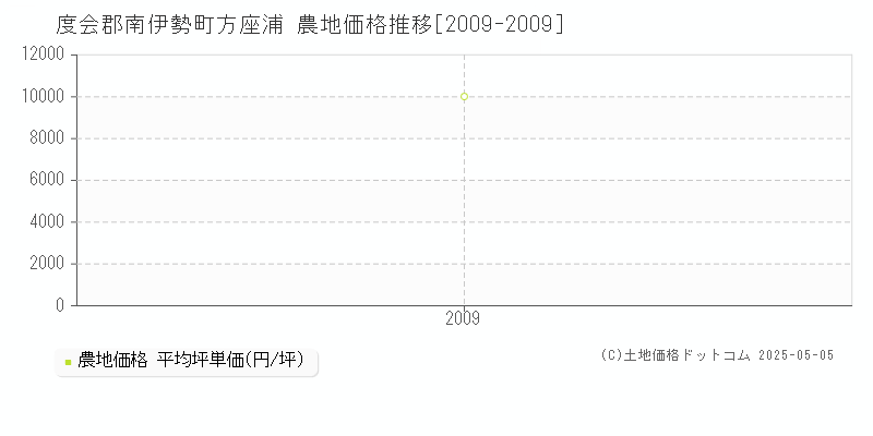 方座浦(度会郡南伊勢町)の農地価格推移グラフ(坪単価)[2009-2009年]