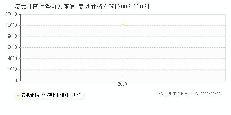 度会郡南伊勢町方座浦の農地価格推移グラフ 