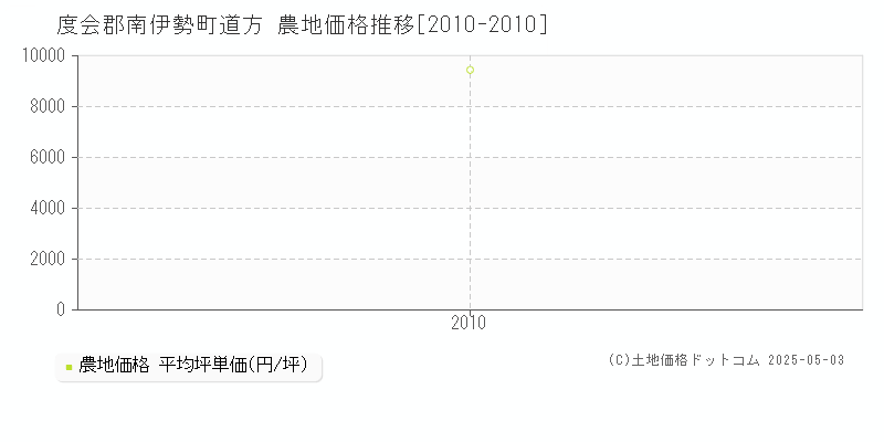 度会郡南伊勢町道方の農地価格推移グラフ 