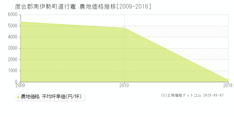 道行竈(度会郡南伊勢町)の農地価格推移グラフ(坪単価)[2009-2018年]