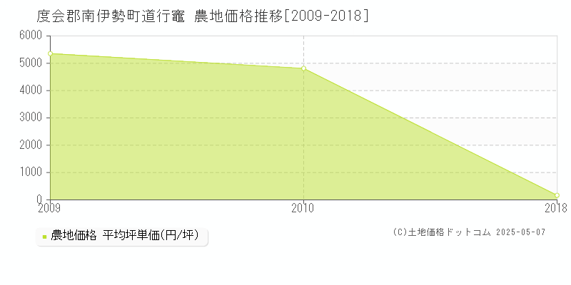 度会郡南伊勢町道行竈の農地価格推移グラフ 