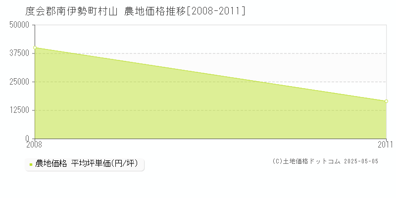 村山(度会郡南伊勢町)の農地価格推移グラフ(坪単価)[2008-2011年]
