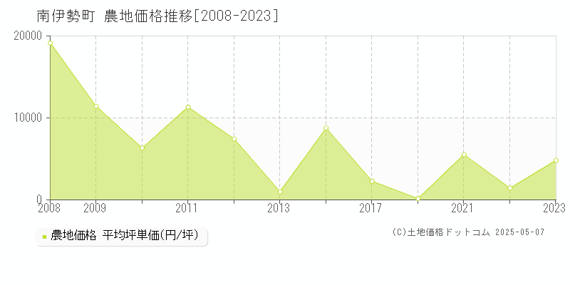 南伊勢町(三重県)の農地価格推移グラフ(坪単価)[2008-2023年]