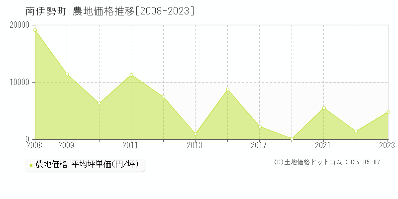 度会郡南伊勢町の農地価格推移グラフ 