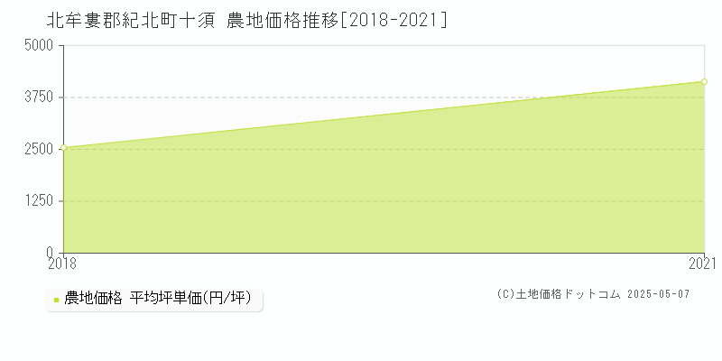 十須(北牟婁郡紀北町)の農地価格推移グラフ(坪単価)[2018-2021年]