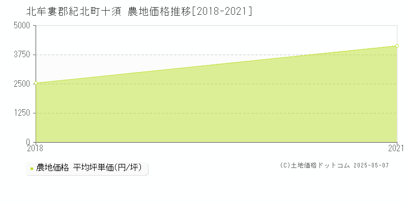北牟婁郡紀北町十須の農地価格推移グラフ 