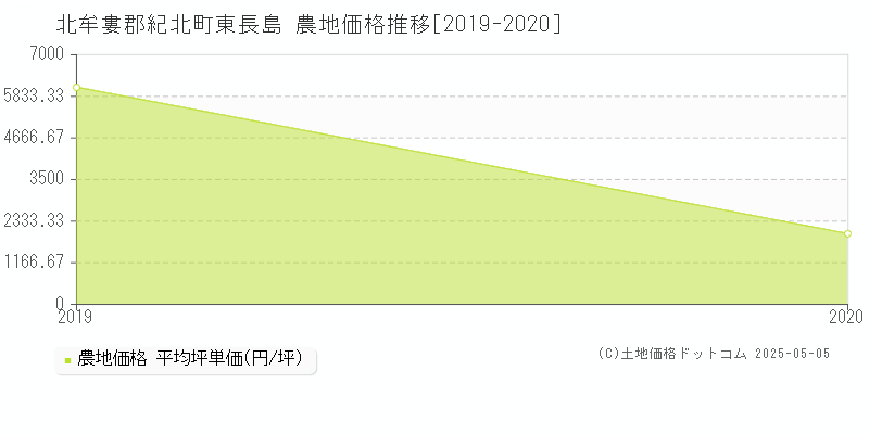 東長島(北牟婁郡紀北町)の農地価格推移グラフ(坪単価)[2019-2020年]