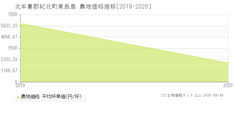 北牟婁郡紀北町東長島の農地取引価格推移グラフ 