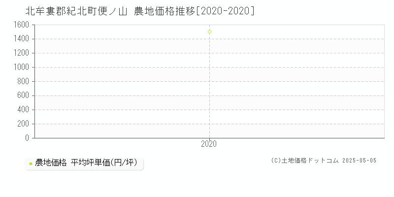 北牟婁郡紀北町便ノ山の農地価格推移グラフ 