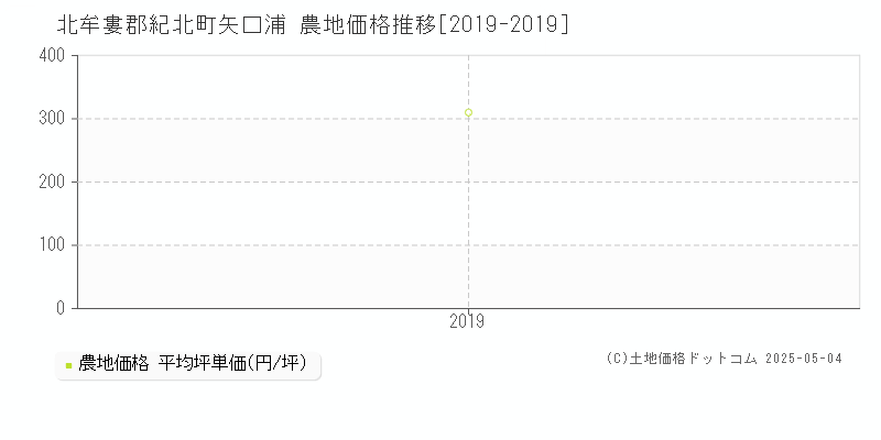 北牟婁郡紀北町矢口浦の農地価格推移グラフ 