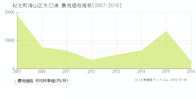 海山区矢口浦(紀北町)の農地価格推移グラフ(坪単価)[2007-2016年]