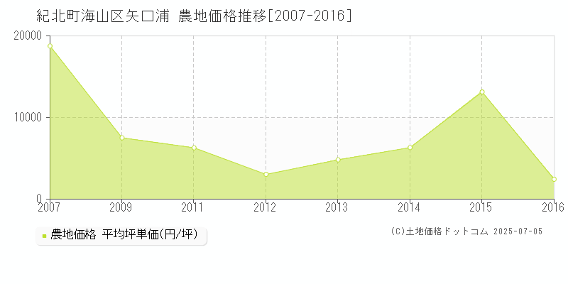 北牟婁郡紀北町海山区矢口浦の農地取引事例推移グラフ 