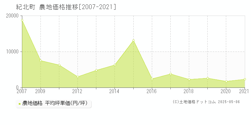 紀北町(三重県)の農地価格推移グラフ(坪単価)[2007-2021年]