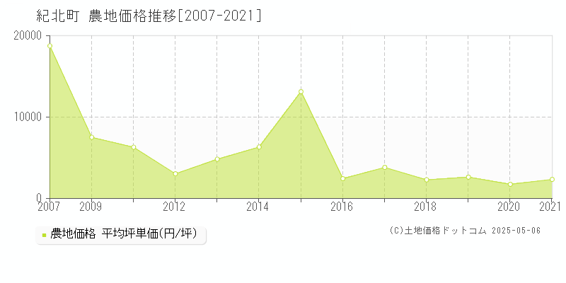 北牟婁郡紀北町の農地価格推移グラフ 