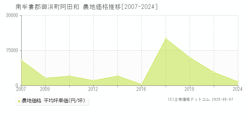 阿田和(南牟婁郡御浜町)の農地価格推移グラフ(坪単価)[2007-2024年]