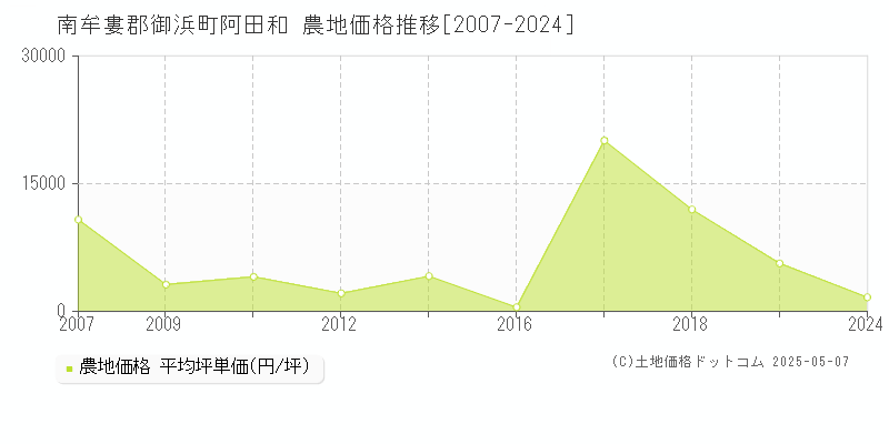 南牟婁郡御浜町阿田和の農地価格推移グラフ 