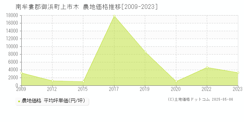 上市木(南牟婁郡御浜町)の農地価格推移グラフ(坪単価)[2009-2023年]