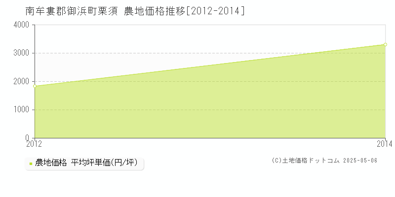 栗須(南牟婁郡御浜町)の農地価格推移グラフ(坪単価)[2012-2014年]