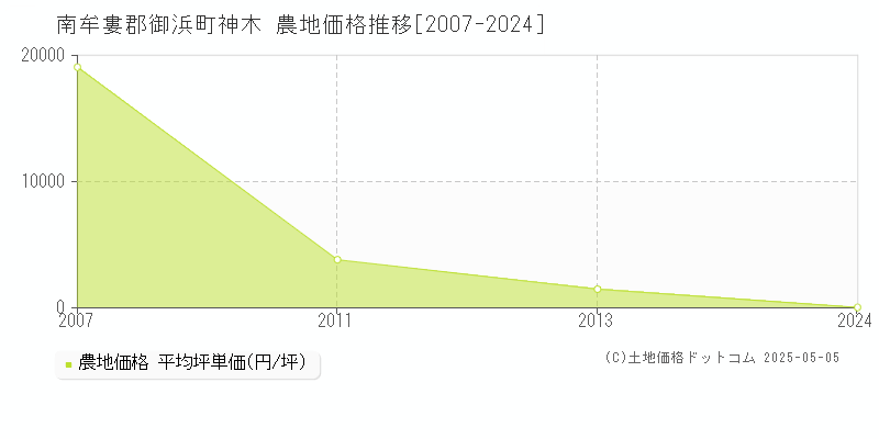 神木(南牟婁郡御浜町)の農地価格推移グラフ(坪単価)[2007-2024年]