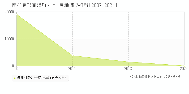 南牟婁郡御浜町神木の農地価格推移グラフ 