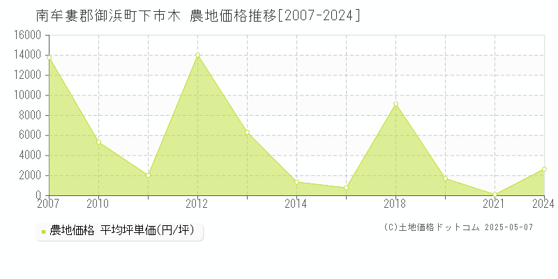 下市木(南牟婁郡御浜町)の農地価格推移グラフ(坪単価)[2007-2024年]