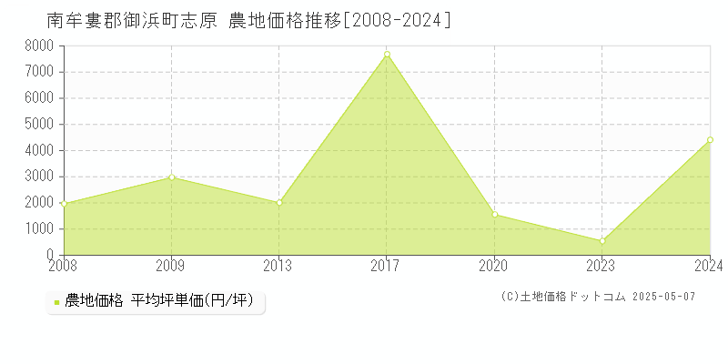 志原(南牟婁郡御浜町)の農地価格推移グラフ(坪単価)[2008-2024年]