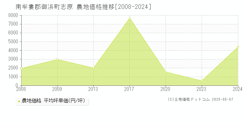 南牟婁郡御浜町志原の農地価格推移グラフ 