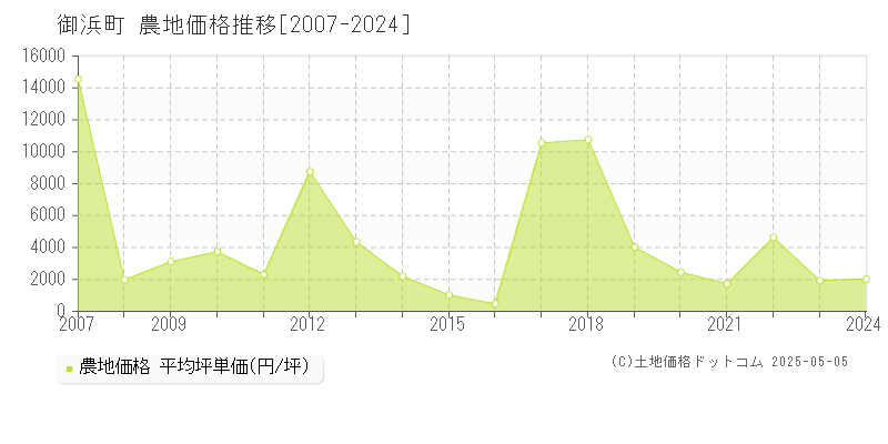 御浜町(三重県)の農地価格推移グラフ(坪単価)[2007-2024年]