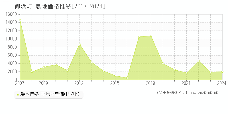 南牟婁郡御浜町の農地価格推移グラフ 