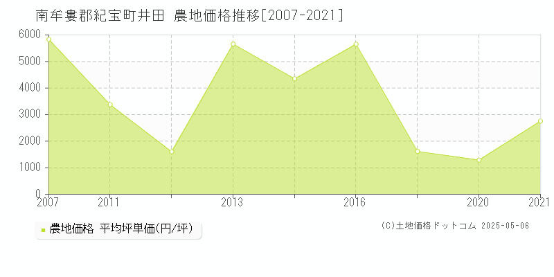 井田(南牟婁郡紀宝町)の農地価格推移グラフ(坪単価)[2007-2021年]